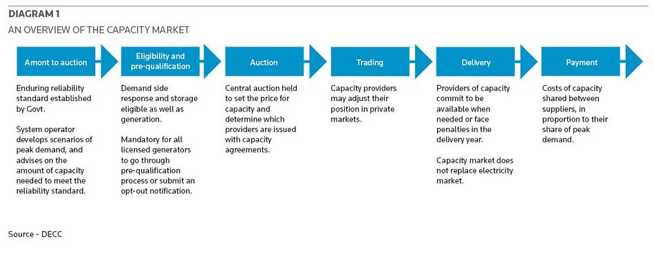 Capacity Income Off and running – The GB capacity market | PFI